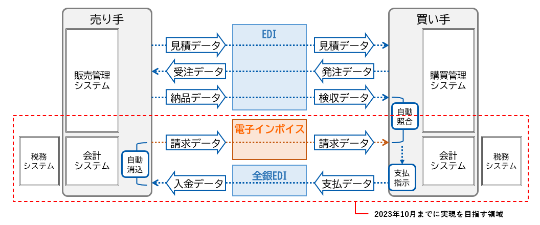 電子インボイスとは Eipa 電子インボイス推進協議会